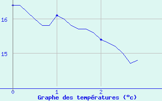 Courbe de tempratures pour Isle-sur-la-Sorgue (84)