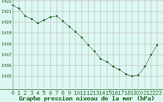 Courbe de la pression atmosphrique pour Saint-Girons (09)