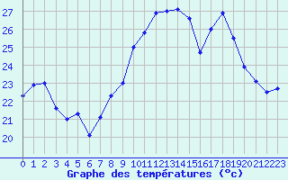 Courbe de tempratures pour Marignane (13)