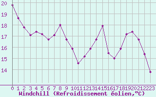 Courbe du refroidissement olien pour Verneuil (78)