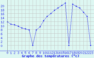 Courbe de tempratures pour Villarzel (Sw)