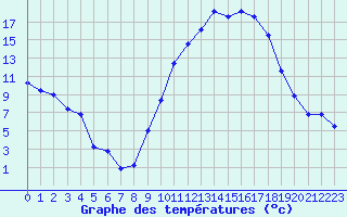 Courbe de tempratures pour Pertuis - Grand Cros (84)