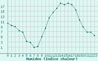 Courbe de l'humidex pour Pertuis - Grand Cros (84)