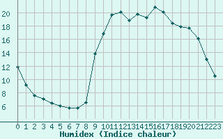 Courbe de l'humidex pour Saclas (91)