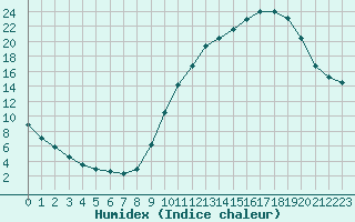 Courbe de l'humidex pour Forceville (80)