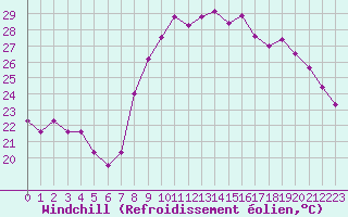 Courbe du refroidissement olien pour Montpellier (34)