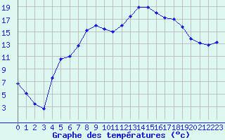 Courbe de tempratures pour Figari (2A)