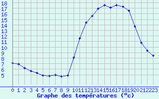 Courbe de tempratures pour Trgueux (22)