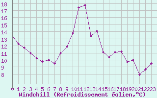 Courbe du refroidissement olien pour Mende - Chabrits (48)