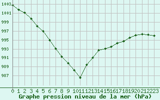Courbe de la pression atmosphrique pour Amiens - Dury (80)