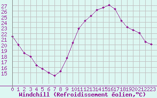 Courbe du refroidissement olien pour Avord (18)