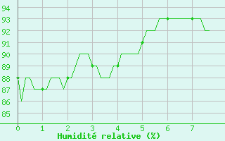 Courbe de l'humidit relative pour Vias (34)