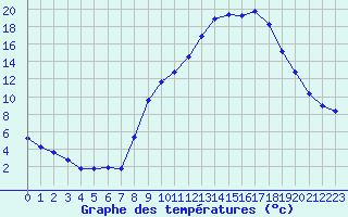 Courbe de tempratures pour Isle-sur-la-Sorgue (84)