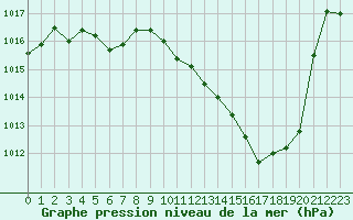 Courbe de la pression atmosphrique pour Albi (81)