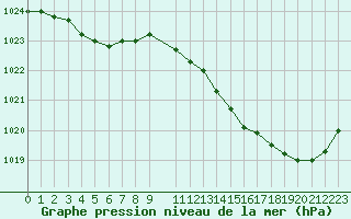 Courbe de la pression atmosphrique pour Muret (31)