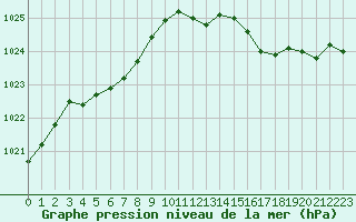 Courbe de la pression atmosphrique pour Dunkerque (59)