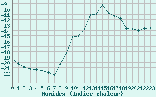 Courbe de l'humidex pour Gjilan (Kosovo)