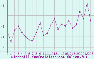 Courbe du refroidissement olien pour Saint-Etienne (42)