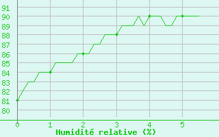 Courbe de l'humidit relative pour Saint-Antonin-du-Var (83)