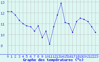 Courbe de tempratures pour Sermange-Erzange (57)