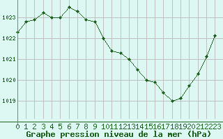 Courbe de la pression atmosphrique pour Aurillac (15)