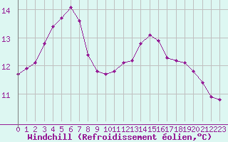 Courbe du refroidissement olien pour Charleville-Mzires / Mohon (08)