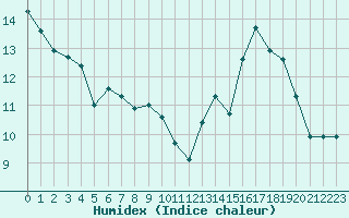 Courbe de l'humidex pour Clermont-Ferrand (63)