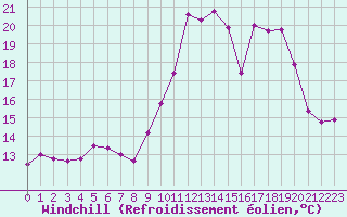Courbe du refroidissement olien pour Ploudalmezeau (29)