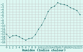 Courbe de l'humidex pour Lans-en-Vercors (38)