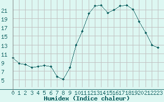 Courbe de l'humidex pour Saint-Girons (09)