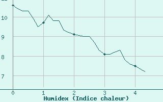Courbe de l'humidex pour Puy-Saint-Pierre (05)