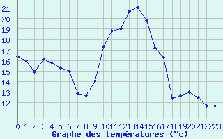 Courbe de tempratures pour Biarritz (64)