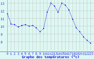 Courbe de tempratures pour Les Pennes-Mirabeau (13)