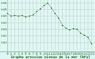 Courbe de la pression atmosphrique pour Perpignan (66)