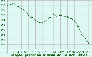 Courbe de la pression atmosphrique pour Trgueux (22)