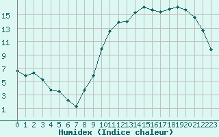 Courbe de l'humidex pour Saint-Igneuc (22)