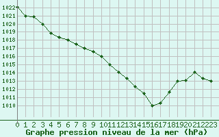 Courbe de la pression atmosphrique pour Ste (34)