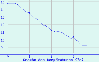 Courbe de tempratures pour Saint Ouen-les-Parey (88)