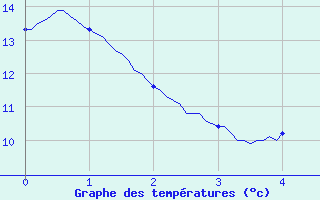 Courbe de tempratures pour Braine (02)