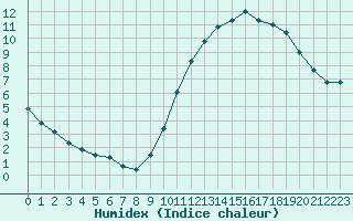 Courbe de l'humidex pour Champagne-sur-Seine (77)