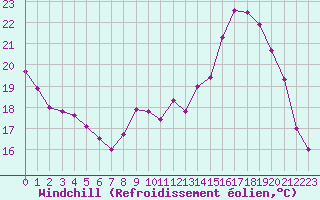 Courbe du refroidissement olien pour Petiville (76)