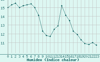 Courbe de l'humidex pour Millau (12)