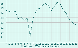 Courbe de l'humidex pour Hyres (83)