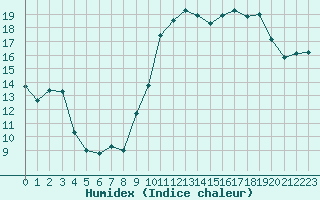 Courbe de l'humidex pour Perpignan (66)