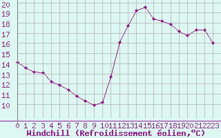 Courbe du refroidissement olien pour Cabestany (66)