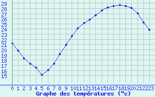 Courbe de tempratures pour Rennes (35)