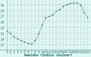 Courbe de l'humidex pour Le Perreux-sur-Marne (94)