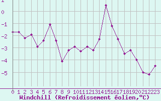 Courbe du refroidissement olien pour Metz-Nancy-Lorraine (57)