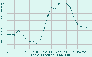 Courbe de l'humidex pour Les Pennes-Mirabeau (13)