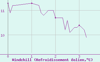 Courbe du refroidissement olien pour Buhl-Lorraine (57)